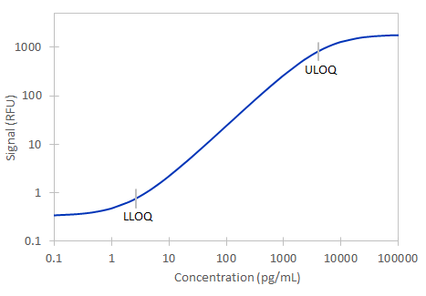 Simple Plex Human Pro-GRP Assay Standard Curve